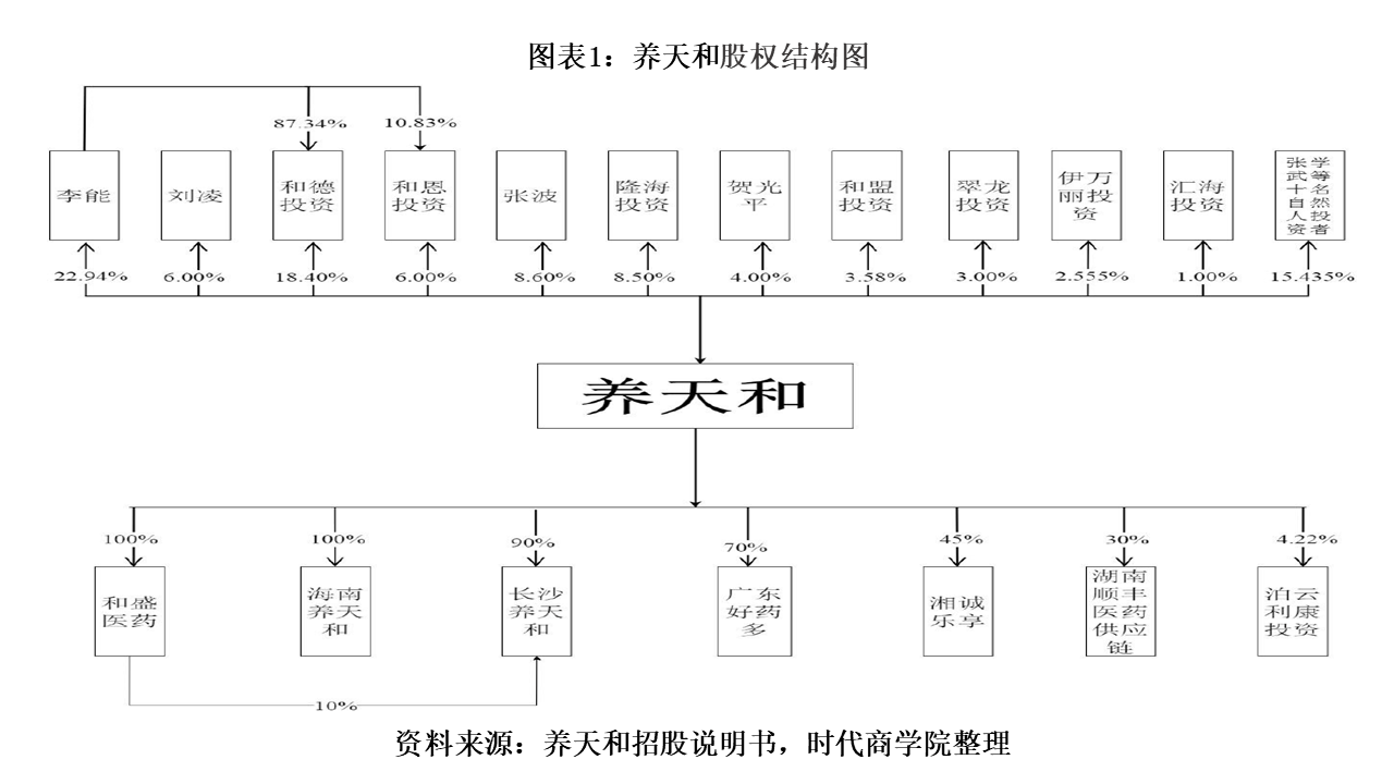 增速|养天和门店集中营收增速缓慢，核心业务毛利率下滑