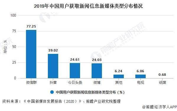 2020年中国新媒体行业市场现状及发展趋势分析直播和短视频正处于黄金