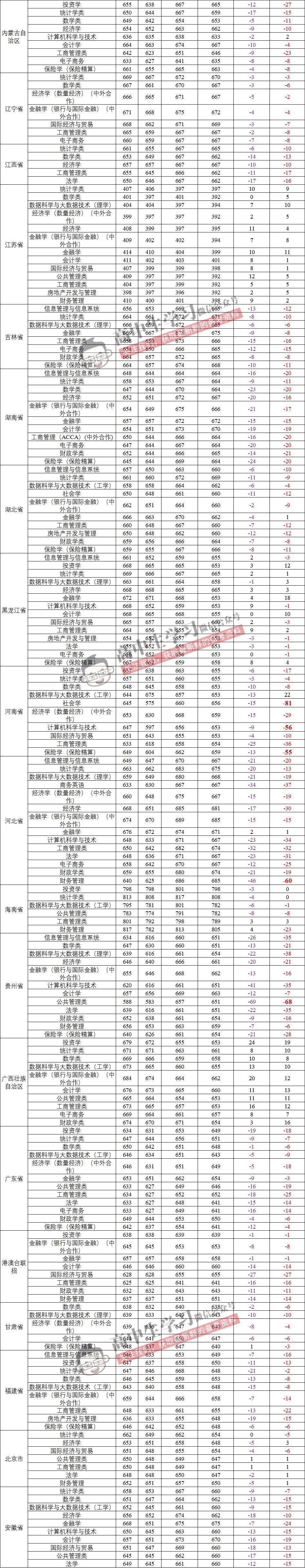 大学|爆冷! 名校录取竟出现断档! 又有人要捡漏上985/211了...