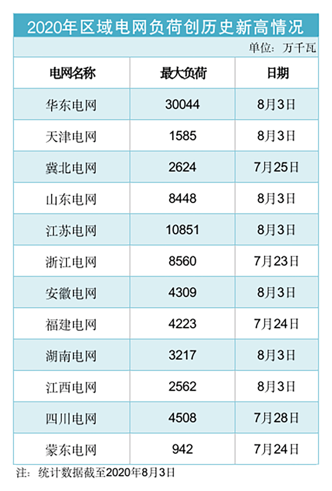 用电|8.75亿千瓦,国家电网用电负荷创历史新高