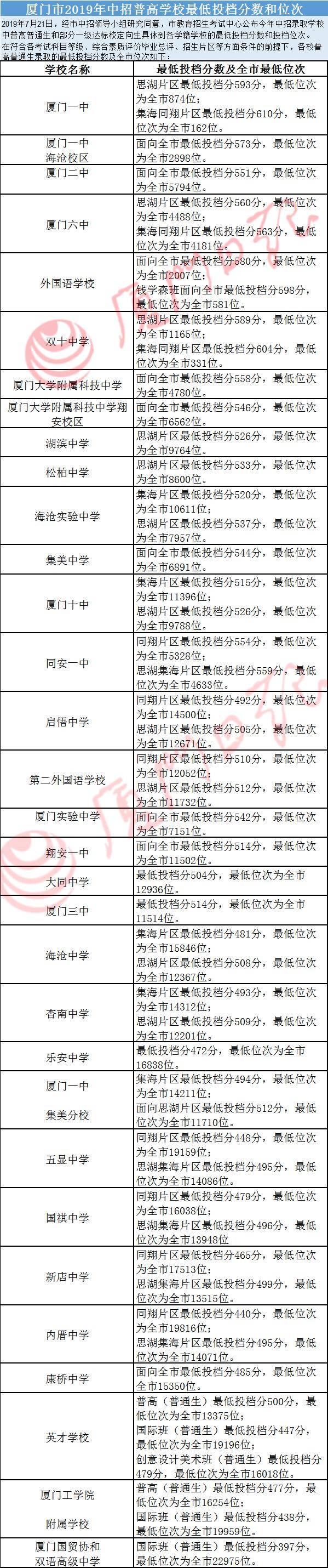 等级|速看！厦门中考成绩和九科等级公布！历年普高分数线这样查