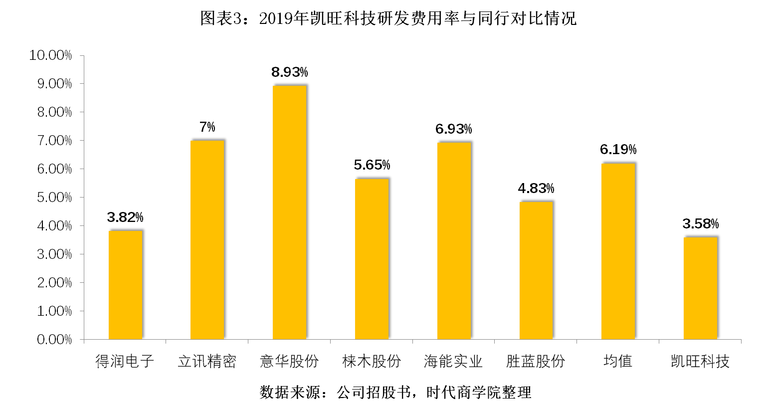 占比超|凯旺科技研发团队学历低，单一客户占比超5成