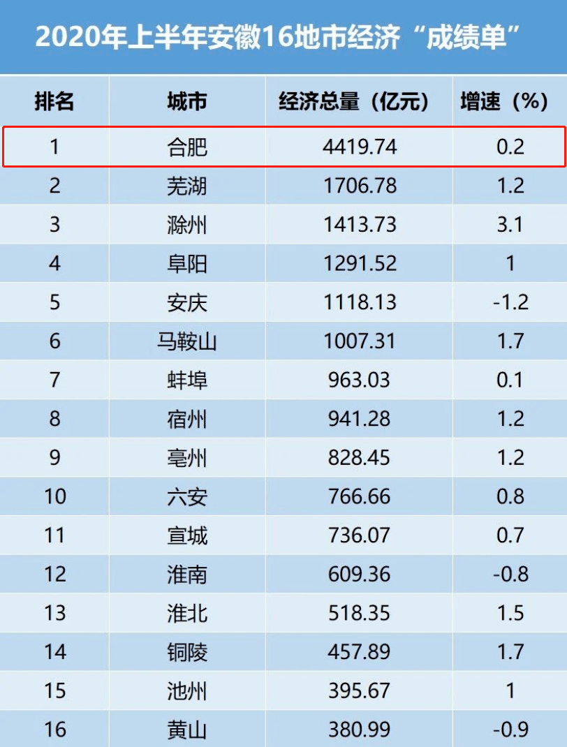 上半年安徽各市gdp_安徽七普各市人口多少(3)