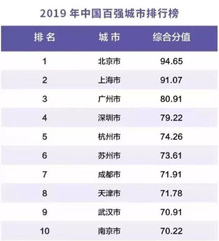 中国百强城市排行榜_2021城市百强排行榜(3)