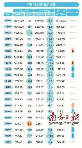 广普汕尾gdp_广东省上半年GDP增幅 深圳领先汕尾垫底