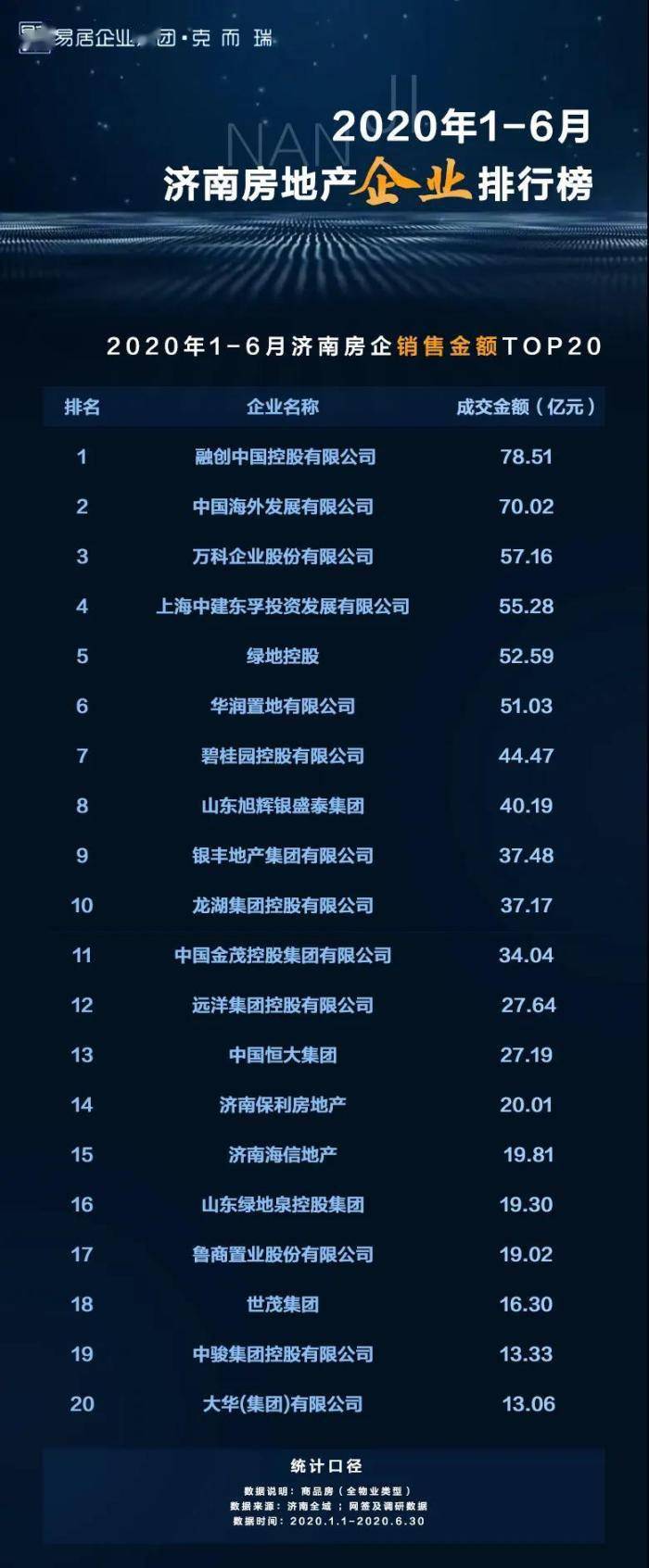 济南企业排行_2021年1-6月济南房地产企业销售业绩排行榜(2)