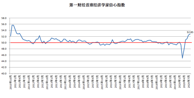 经济|7月一财首席调研：“六保”“六稳”基调不变，三季度经济稳步复苏
