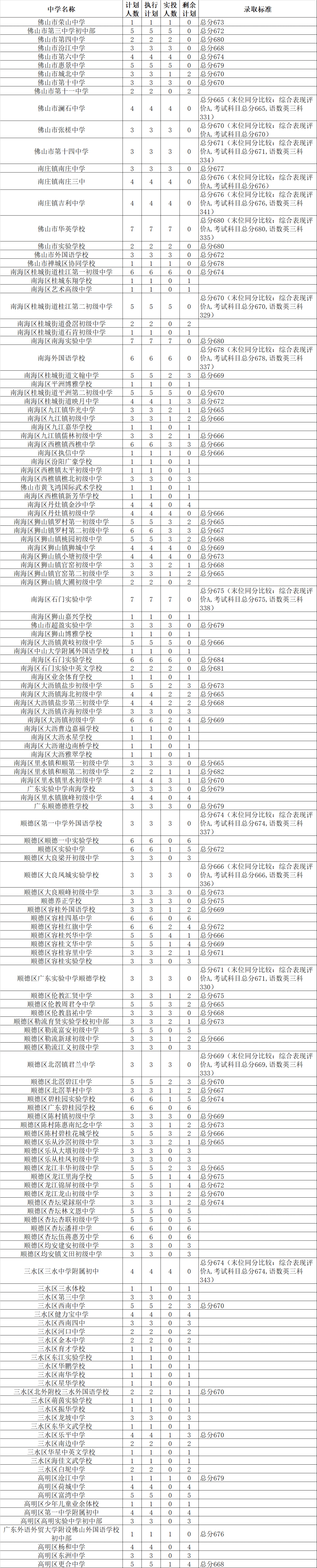 中考佛山一中分數線2019_佛山一中錄取分數線_佛山一中錄取分數線2021