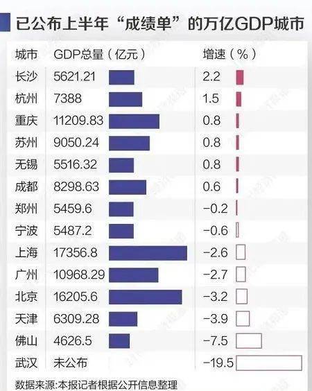 长沙市2021年gdp增速_湖南长沙与湖北武汉的2021年的上半年GDP谁更高