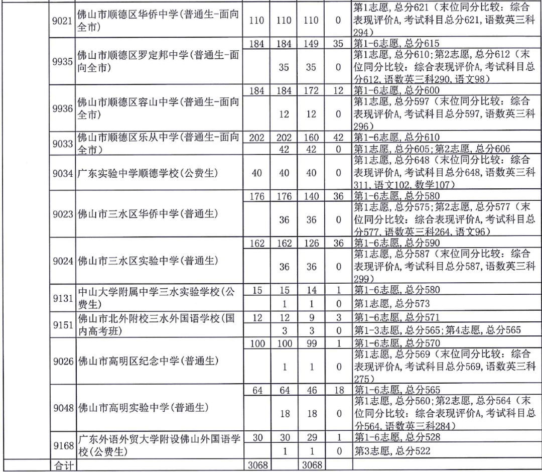 佛山一中录取分数线_佛山一中录取分数线2021_中考佛山一中分数线2019