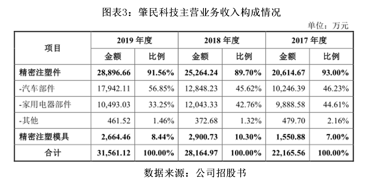 肇民|研发投入被同行赶超，肇民科技市场份额仅0.06%