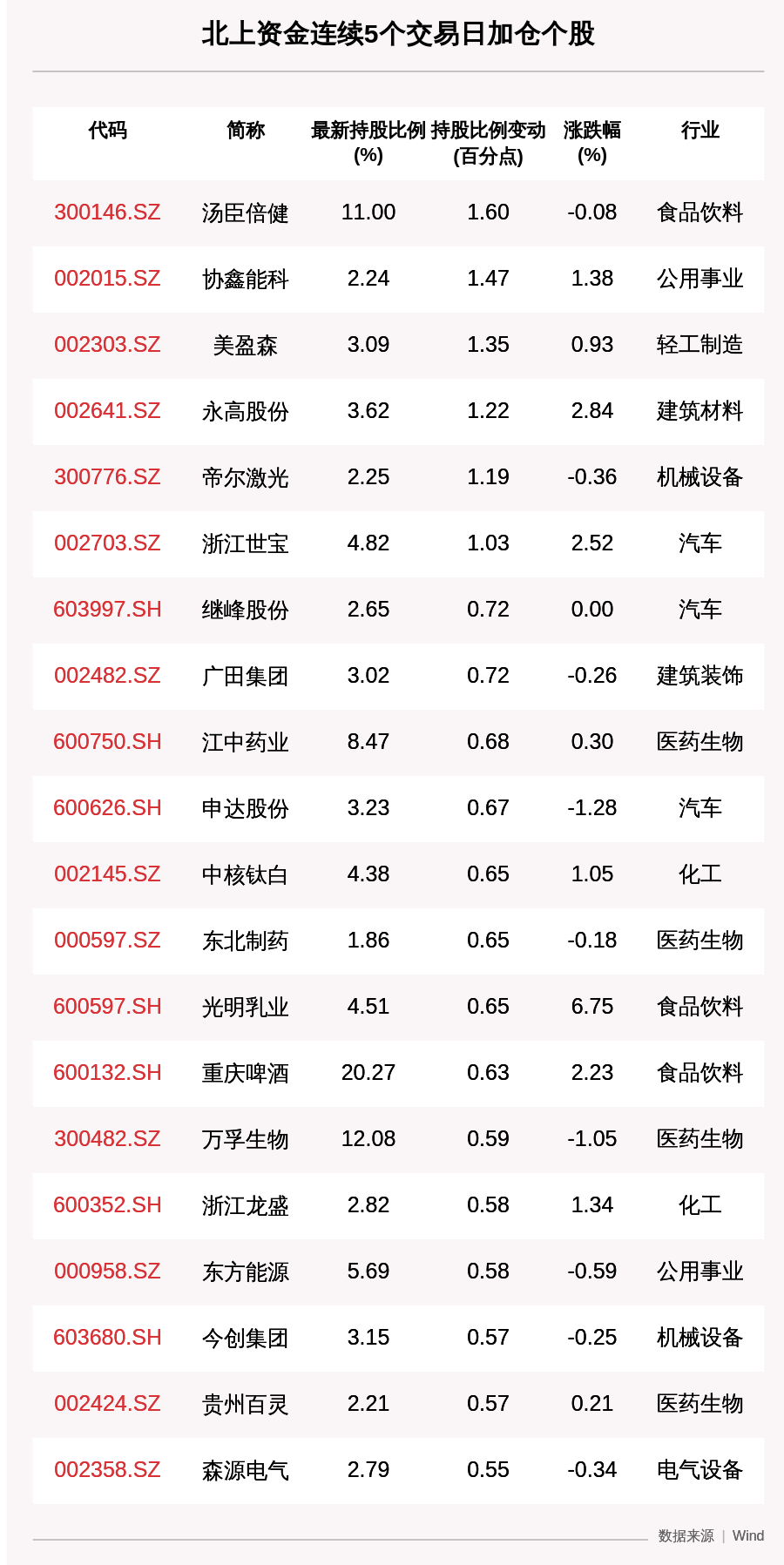 比例|揭秘北上资金：连续5日加仓这50只个股，汤臣倍健增持比例增幅最大（附名单）