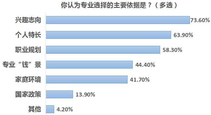 大学专业选择“兴趣”高于“收入”，近四成受访者不后悔兴趣选择