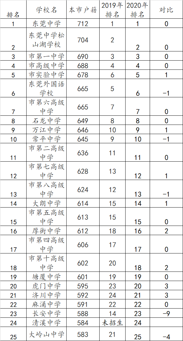 2020年东莞高中录取分数排行榜,你的母校排第几?