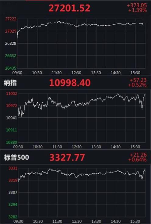 指数|美股收高道指重返27000点 纳指续创新高