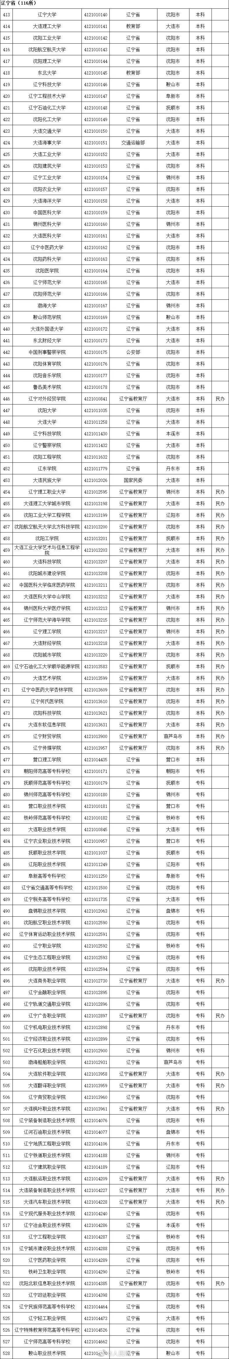 教育部|警惕“虚假大学“！教育部发布2020全国高校名单