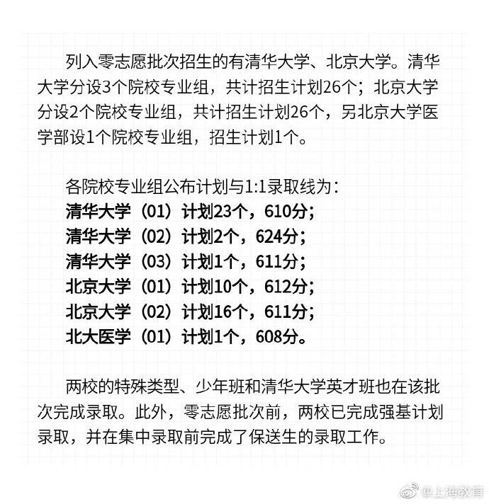 批次|2020年上海市普通高校招生零志愿批次录取结束 录取结果查询通道开通