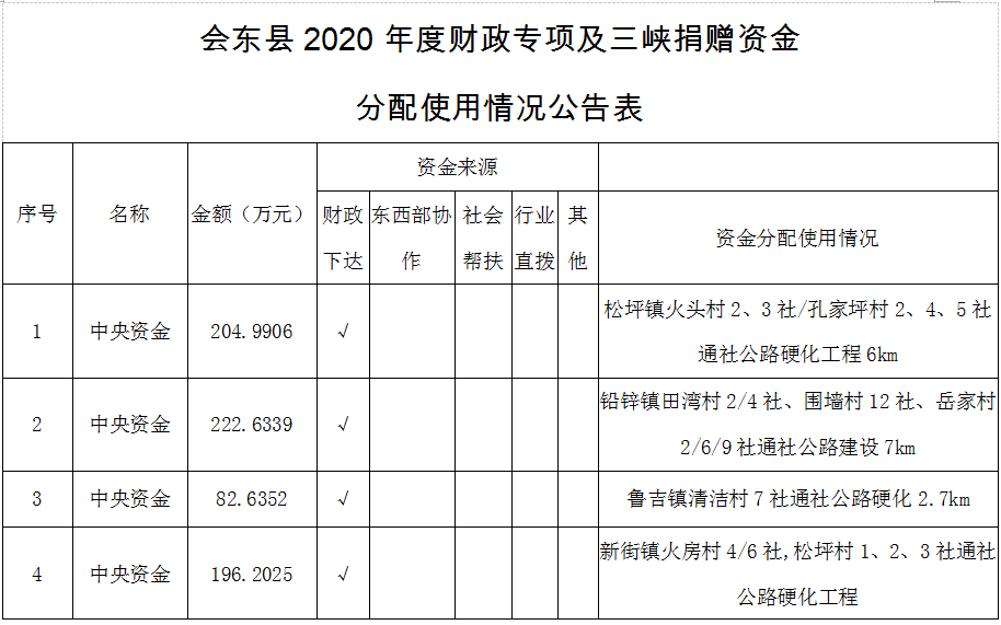 会东县2020年度财政专项扶贫和三峡捐赠资金分配使用情况公告