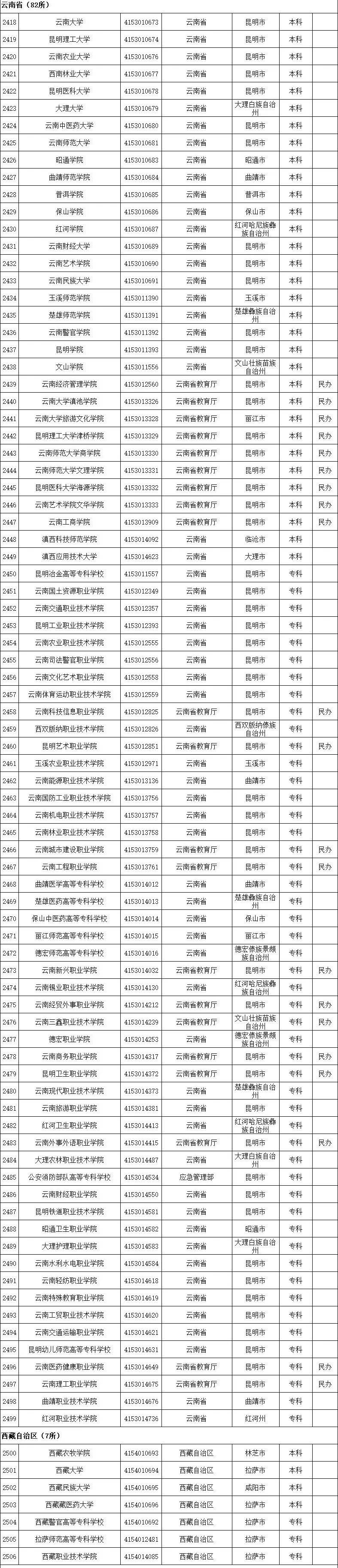 教育部|警惕“虚假大学“！教育部发布2020全国高校名单