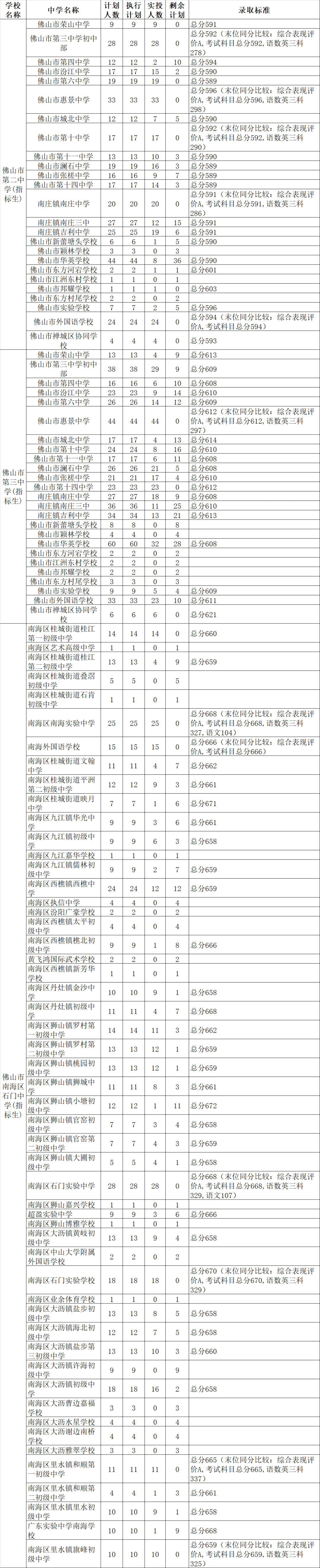 佛山一中錄取分數線2021_中考佛山一中分數線2019_佛山一中錄取分數線