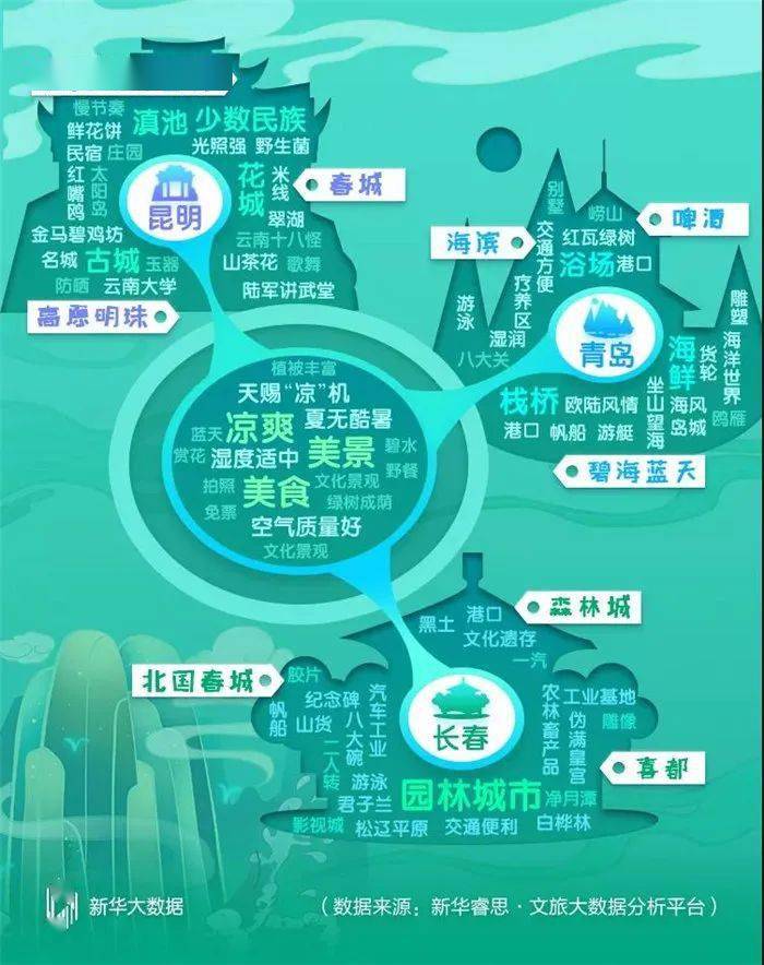 2020年世界避暑城市_我市入选新华大数据2020避暑城市榜单