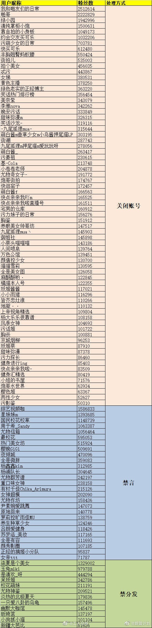 色情|微博处置色情低俗高粉丝账号113个