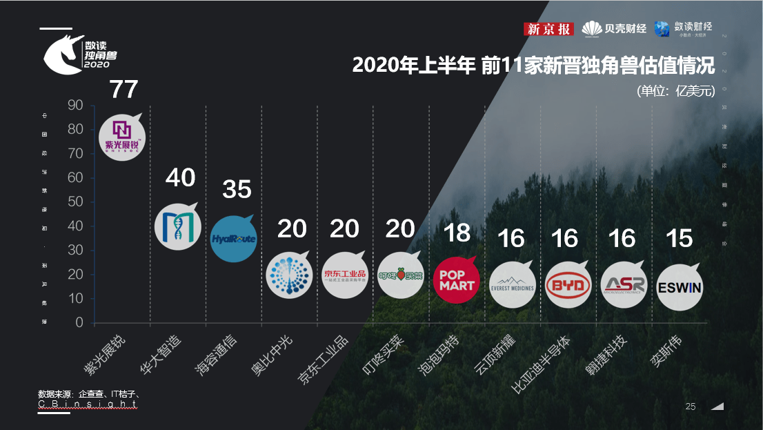 独角兽|新京报《数读独角兽2020》： 上半年22家企业成新晋独角兽