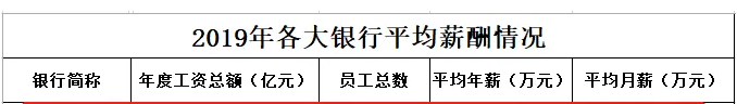 金融圈炸锅！金融机构集体降薪？工作20年员工月薪3000元？四大行回应