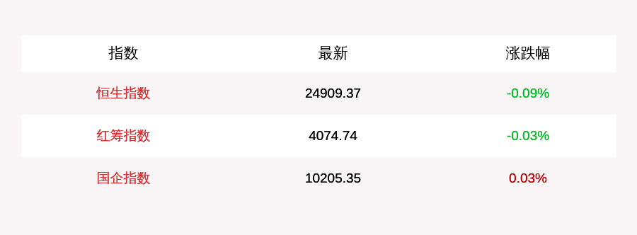 涨超|8月7日恒生指数开盘下跌0.09%