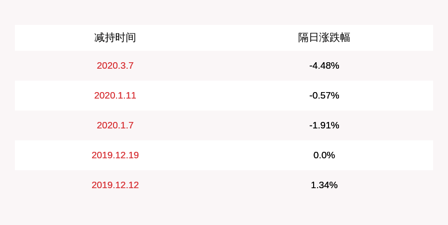 股东|白云电器：减持计划到期 持股5%以上股东减持公司股份约452万股