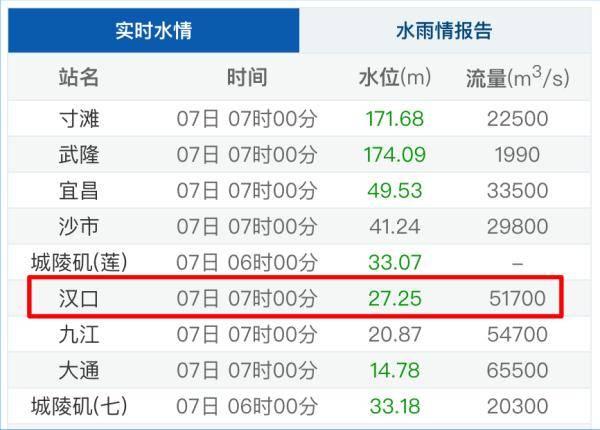 水位|凌晨2时，退出警戒线！