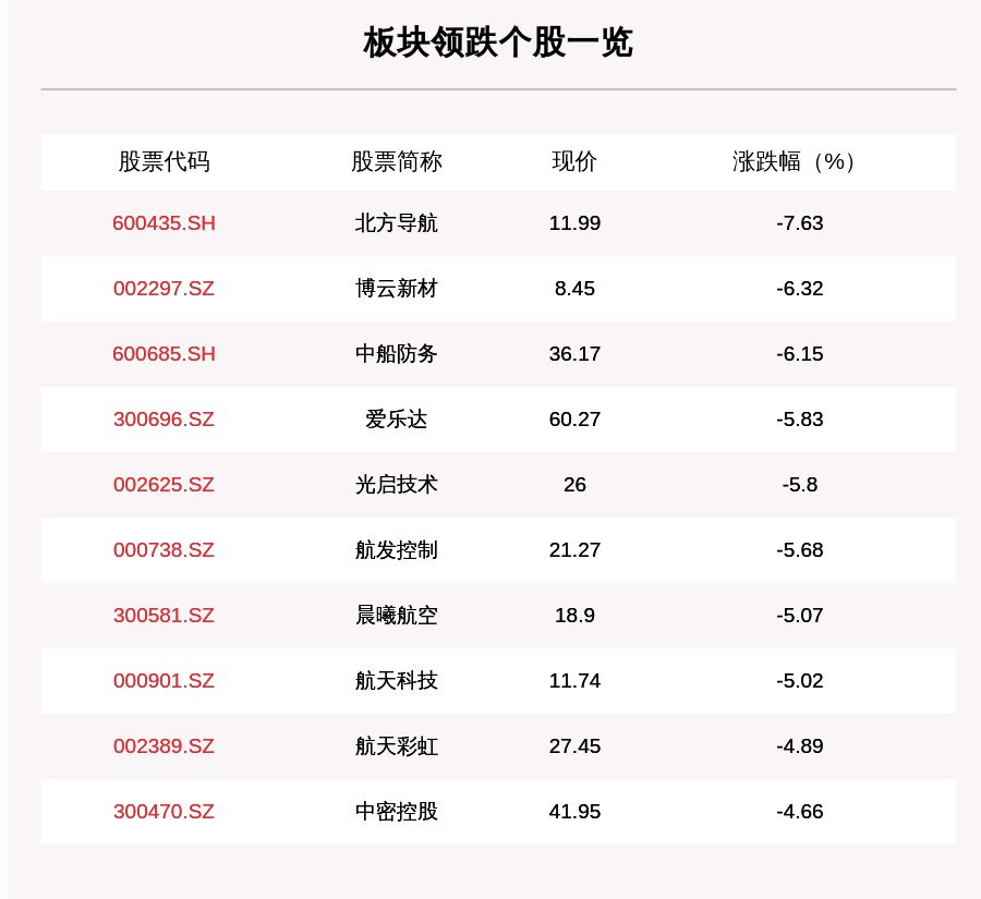 投资|军工板块走弱，199只个股下跌，北方导航下跌7.63%