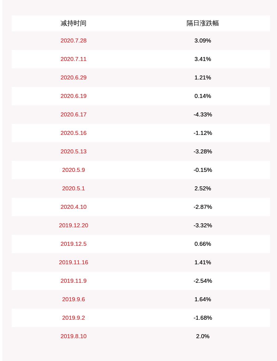 发布公告|赛为智能：股东张熙共减持5万股，决定提前终止减持计划