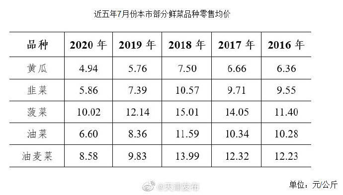 价格|价格平稳！入伏以来天津市鲜菜价格未出现季节性上涨