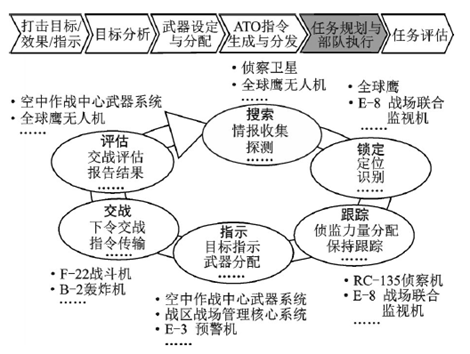 美军时敏目标杀伤链