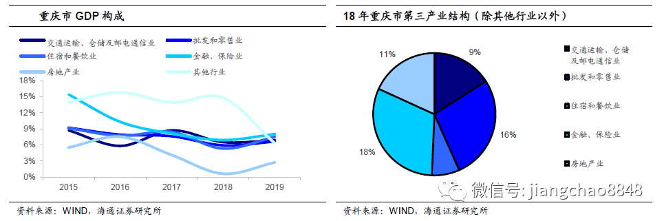 4%,其中第三产业增加值占比约为53.2%重庆市总体财政实力一般.