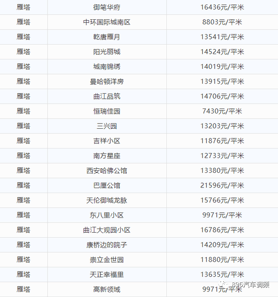 西安8月最新房价出炉！看看你家小区涨了多少？