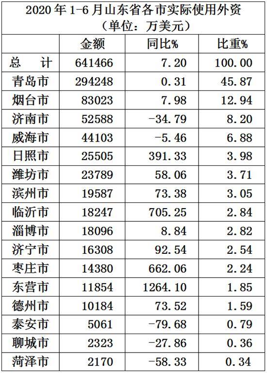 山东|要闻 | 山东16市上半年实际使用外资 青岛占比四成多