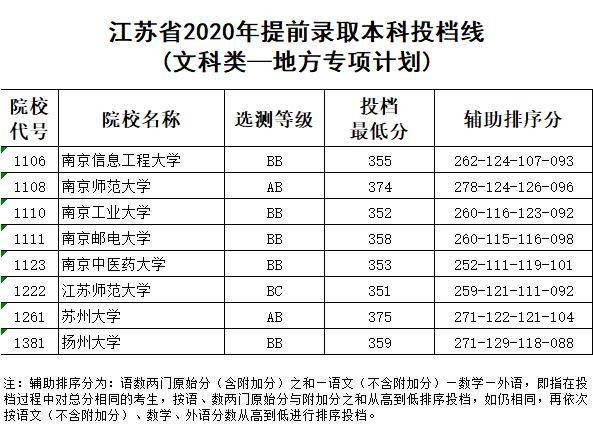 本科|江苏2020高招提前录取本科投档线公布