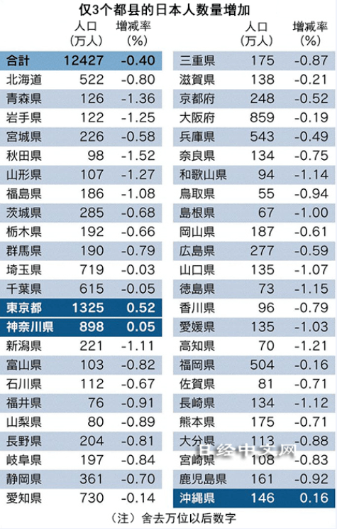 日本人口多吗_日本人真惨 可能要干到70岁 75岁再领养老金(3)