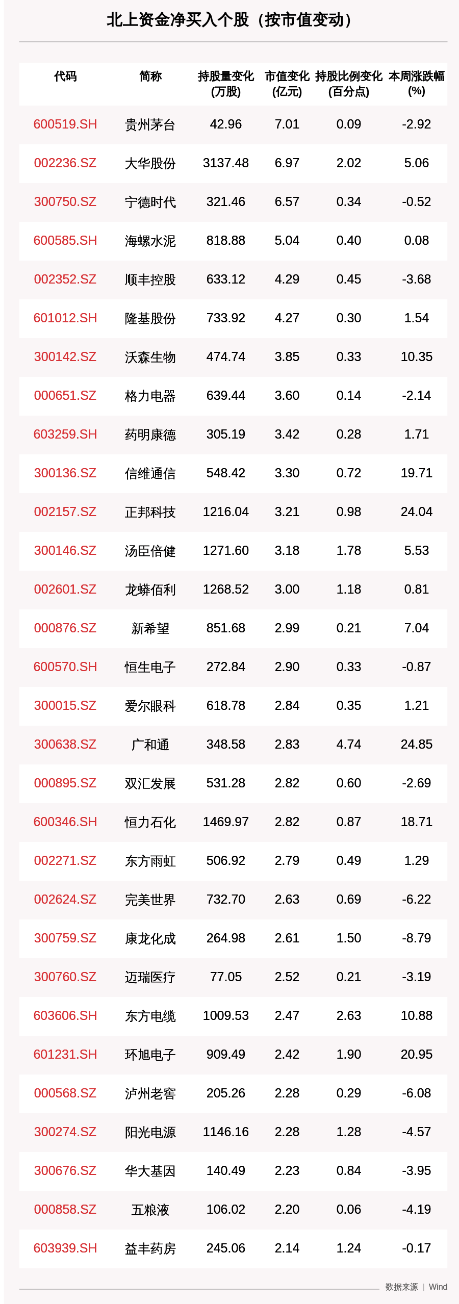 一周沪深股通动向曝光：这30只个股净买入最多，贵州茅台、宁德时代、海螺水泥上榜（附名单）