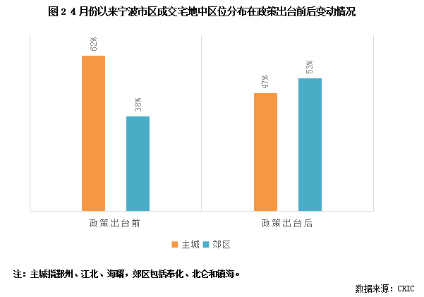 行业透视 | ​收紧调控一个月后，宁波地市降温了吗？