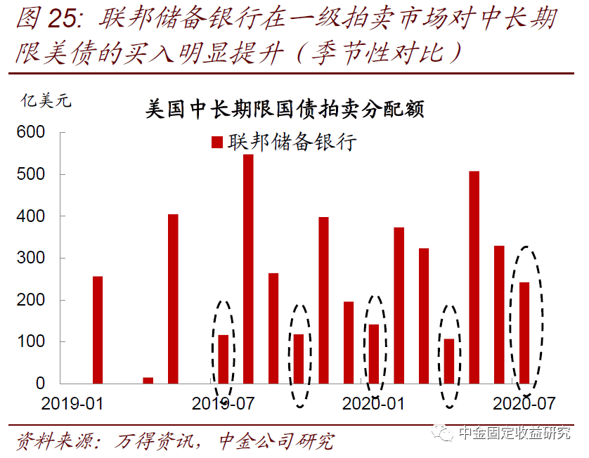 【中金固收·利率】美国国债供给上升会推升美债收益率么？