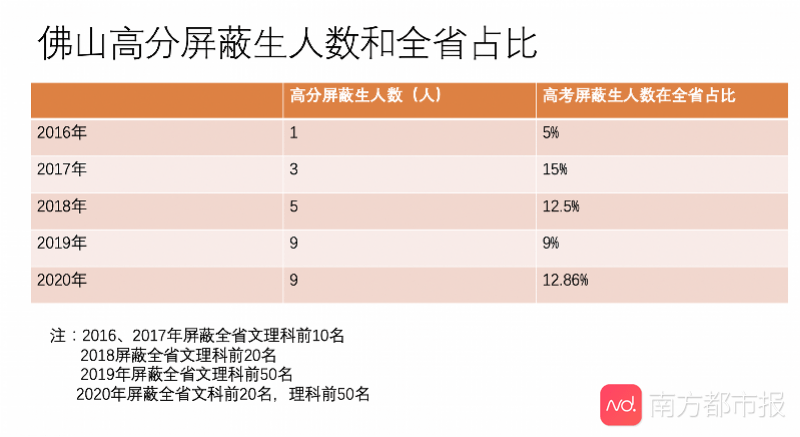 高明区|佛山本科上线率超七成，达一线城市水平，高明区本科率领跑各区