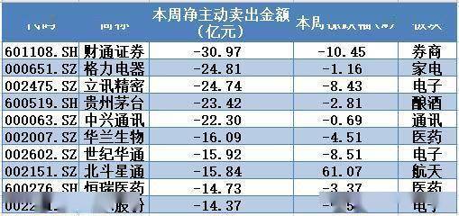 揭秘本周“聪明钱”｜身处高位的医药生物股顶不住了；不过这只周内连续5涨停的军工大牛为何也被抛弃？