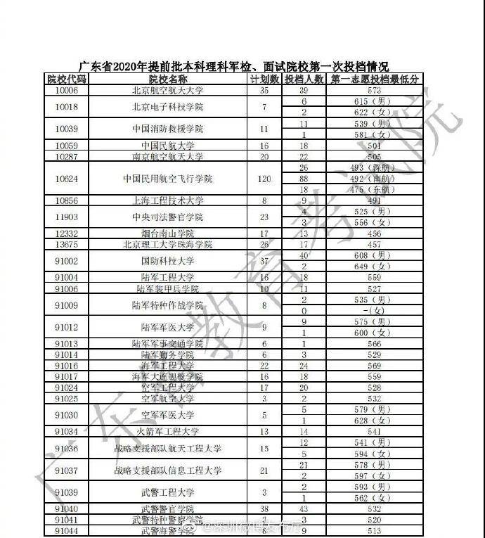 院校|广东高考录取开始！首日已有660人成功投档录取，这些院校还有缺额...