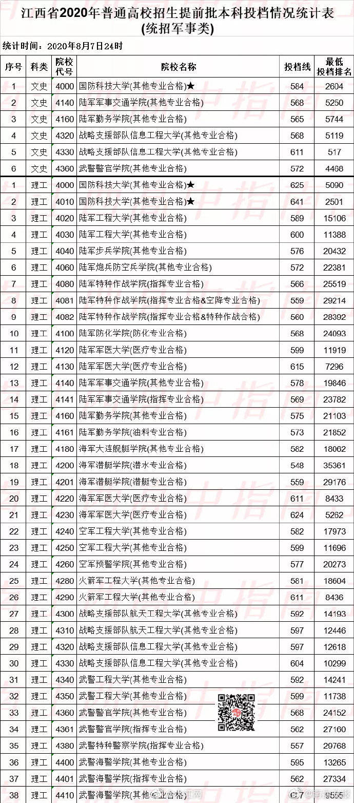 江西省|权威发布！江西省2020年高招提前批本科录取情况