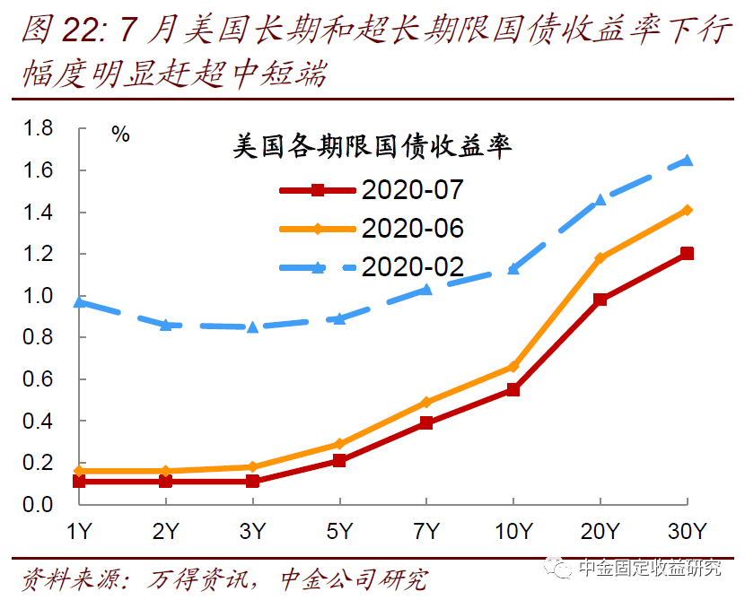 【中金固收·利率】美国国债供给上升会推升美债收益率么？