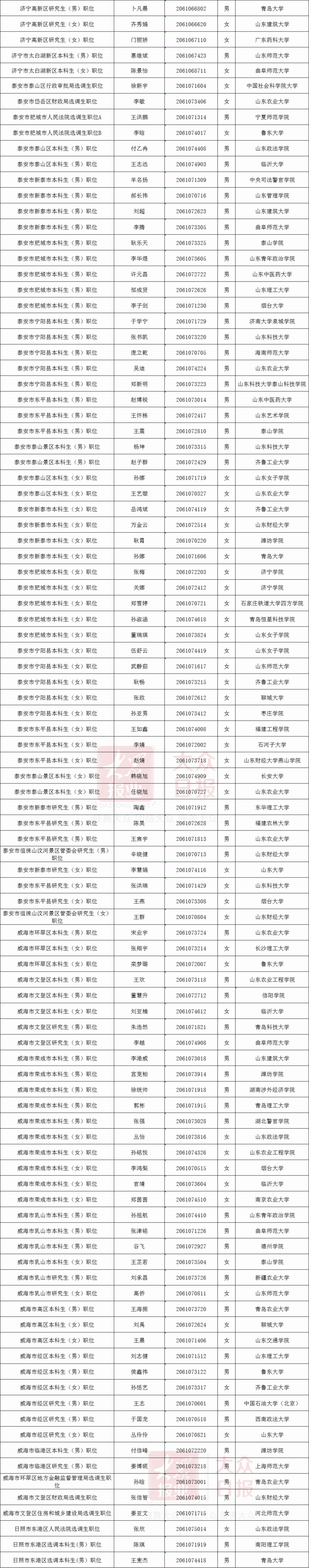 泰安市公安局拟选调人选公示,共5人,公示截止时间为8月11日