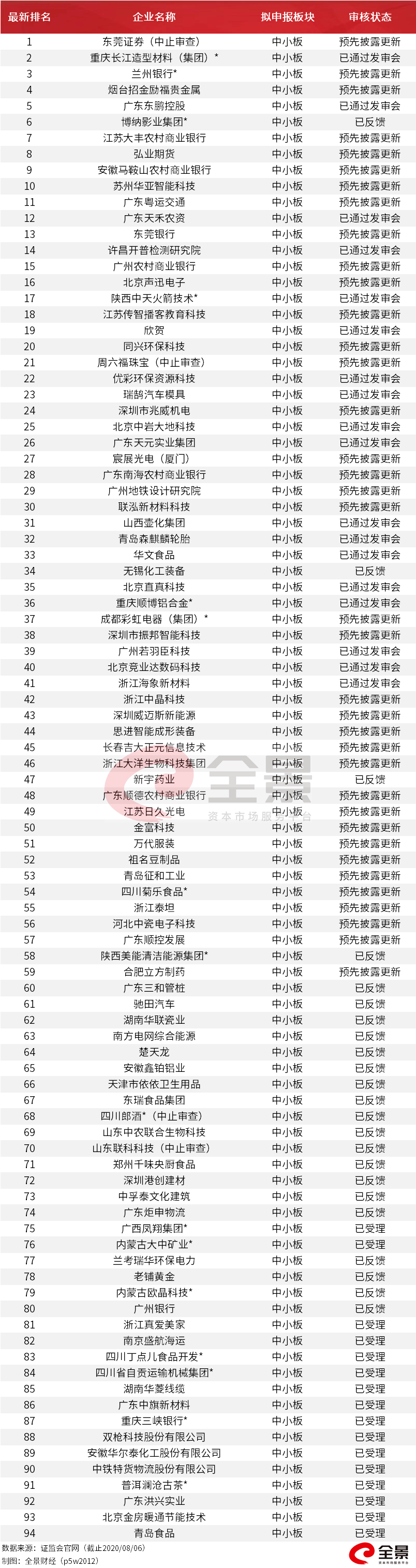 "创业板一哥"慌了！1000亿粮油帝国即将登陆A股，营收碾压茅台（附最新拟IPO名单）